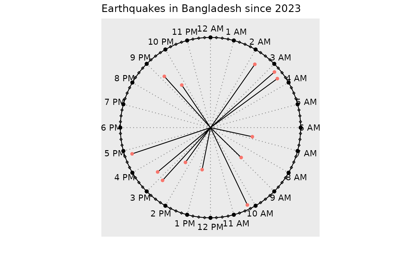 Data Clock Graph Clock Chart with Modified Length — clock_chart_len • clockplot